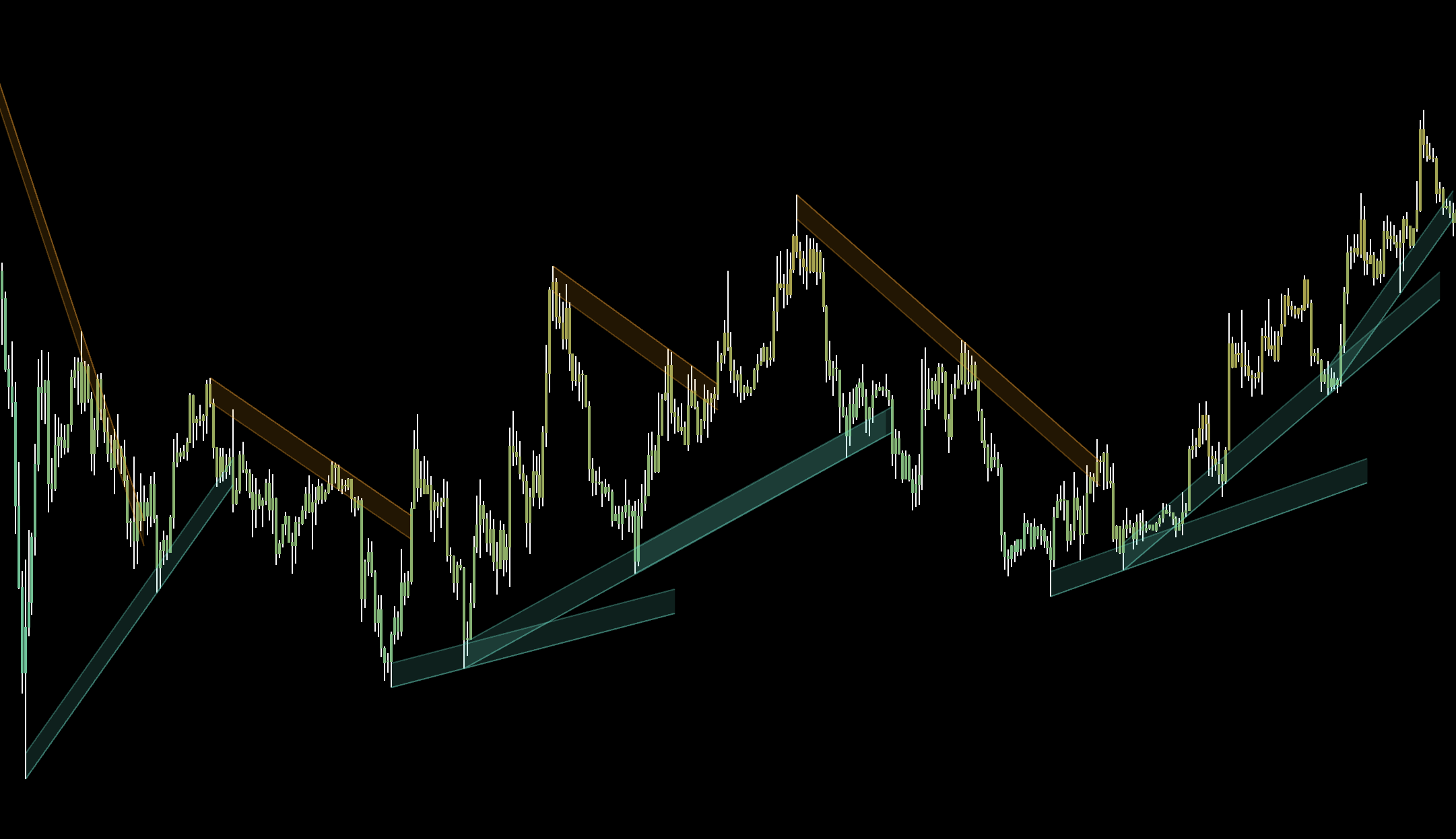 Dynamic Trendline Channel break and retest